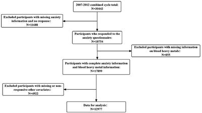 Association of blood cadmium, lead, and mercury with anxiety: a cross-sectional study from NHANES 2007–2012